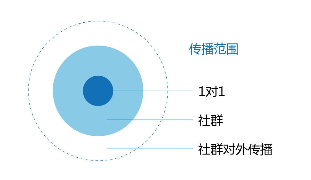 微信群为什么变成死群（先搞清楚为什么要做社群营销）