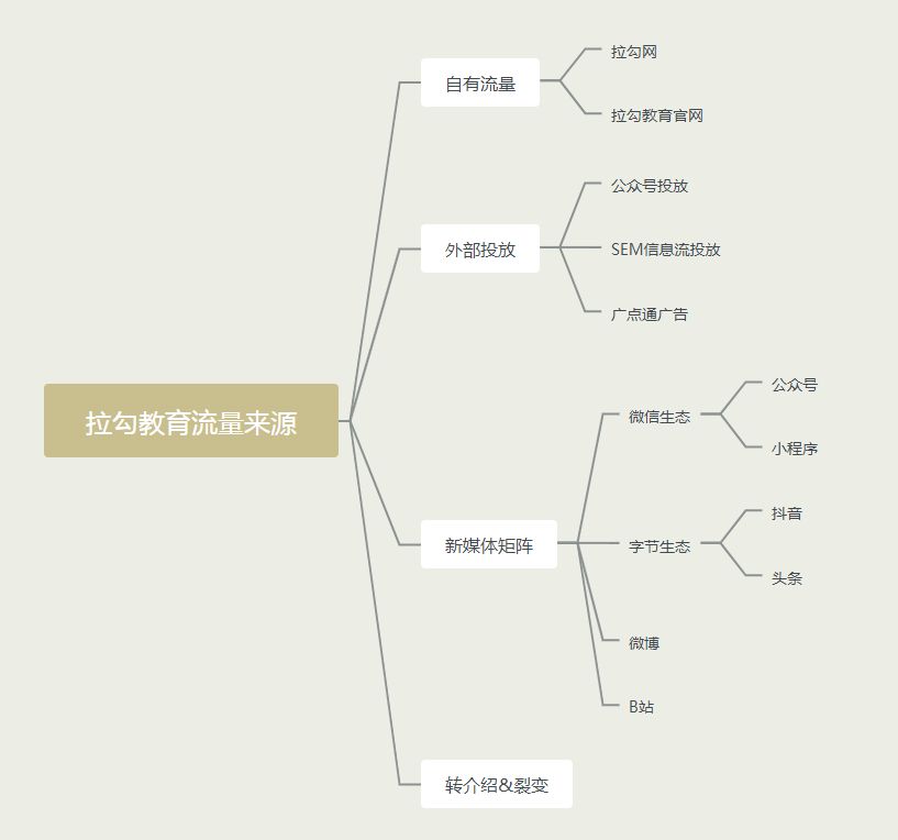 商业模式的三要素（拆解活动案例）
