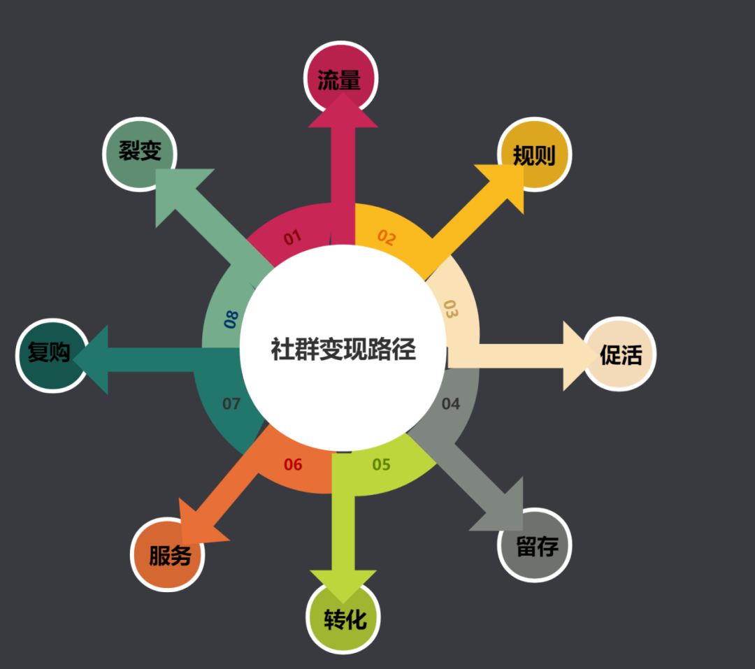 如何实现社群变现（私域运营和社群运营）