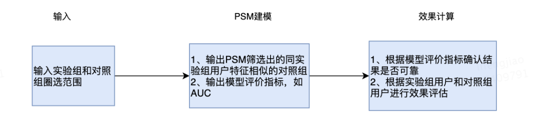 活动数据可以从哪些方面分析（psm方法是什么意思）