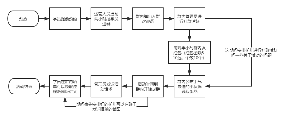 社群运营如何提高转化效率（社群营销的营销模式）