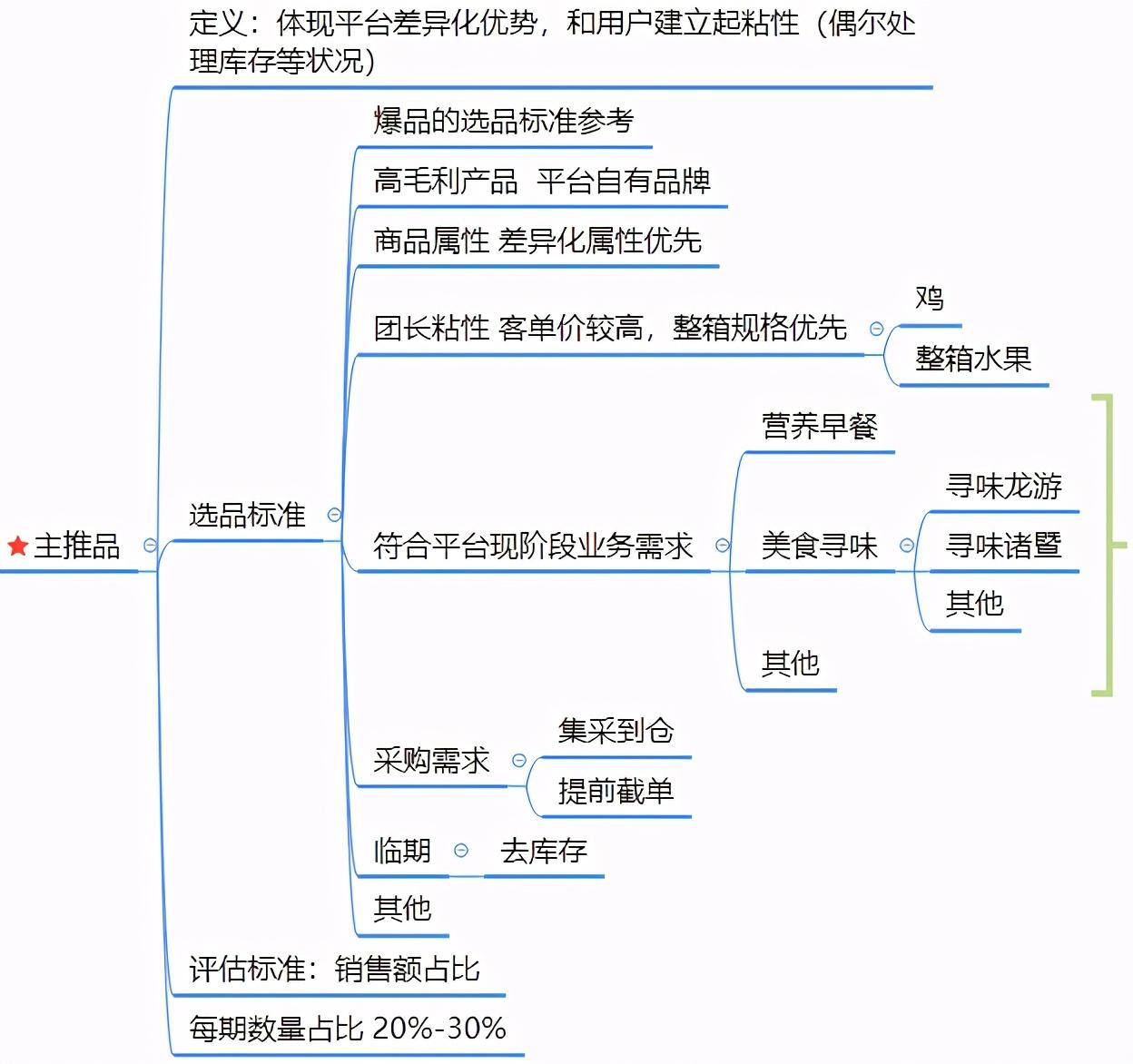 社区团购运营思维（商品经营理念策略运作方式）