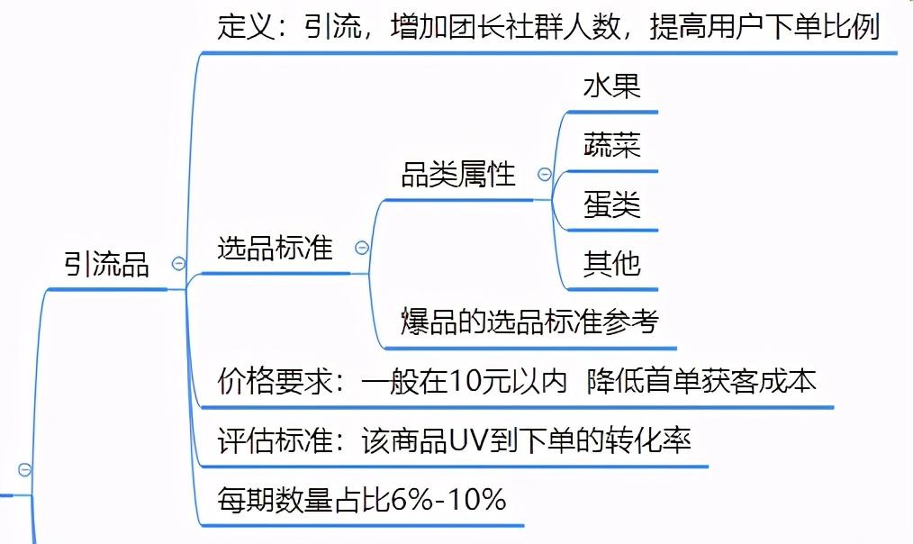 社区团购运营思维（商品经营理念策略运作方式）