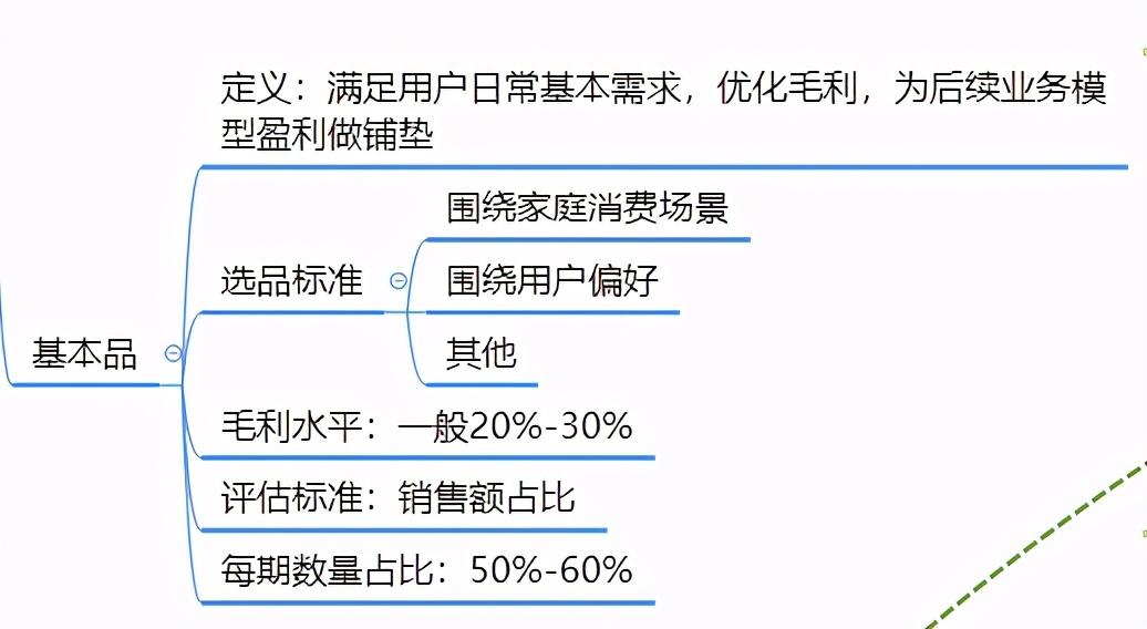 社区团购运营思维（商品经营理念策略运作方式）
