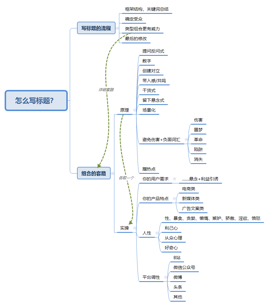 新媒体运营的标题特点（5个方法，3个实操技巧）