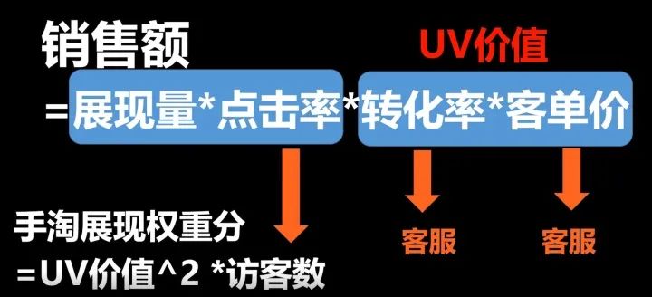 电商运营必须掌握的五个公式有哪些（盈亏平衡点销售额公式）