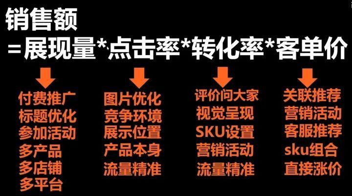 电商运营必须掌握的五个公式有哪些（盈亏平衡点销售额公式）