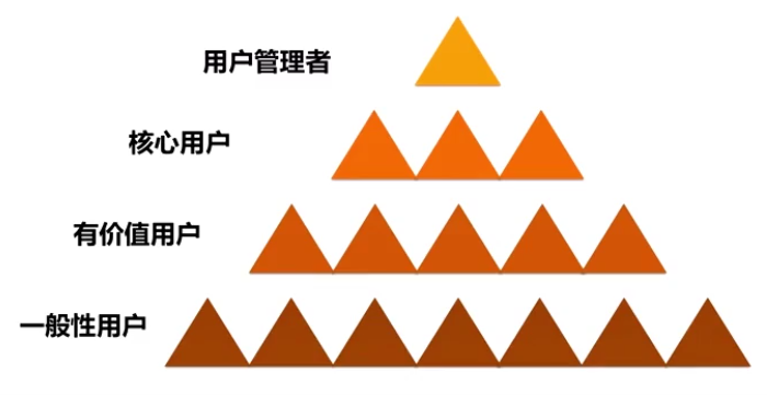 如何进行客户运营（用户运营策略有哪些）