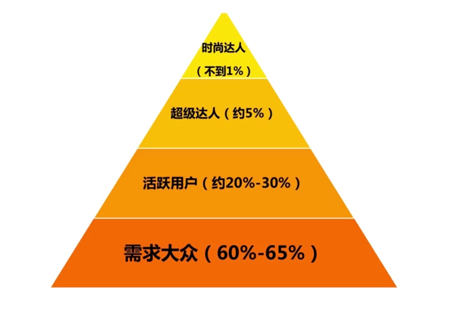 如何进行客户运营（用户运营策略有哪些）