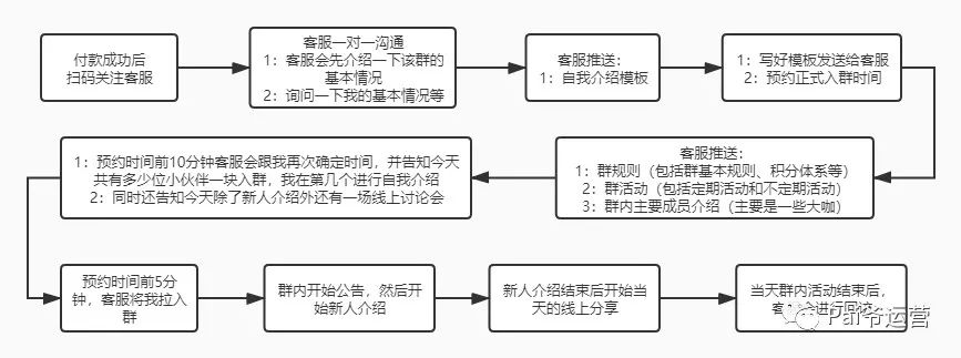 社群运营怎么搭建（设置社群入群的门槛有哪些方式）