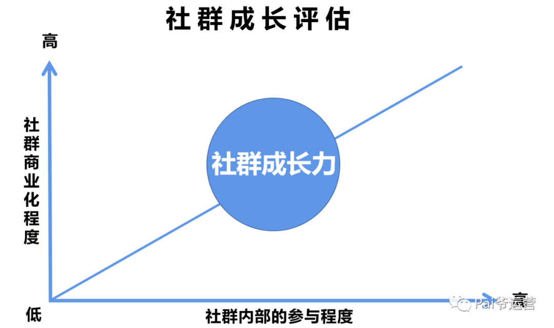 社群运营怎么搭建（设置社群入群的门槛有哪些方式）