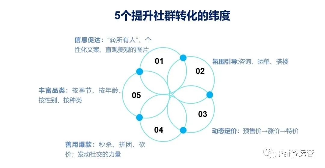 社群运营怎么搭建（设置社群入群的门槛有哪些方式）