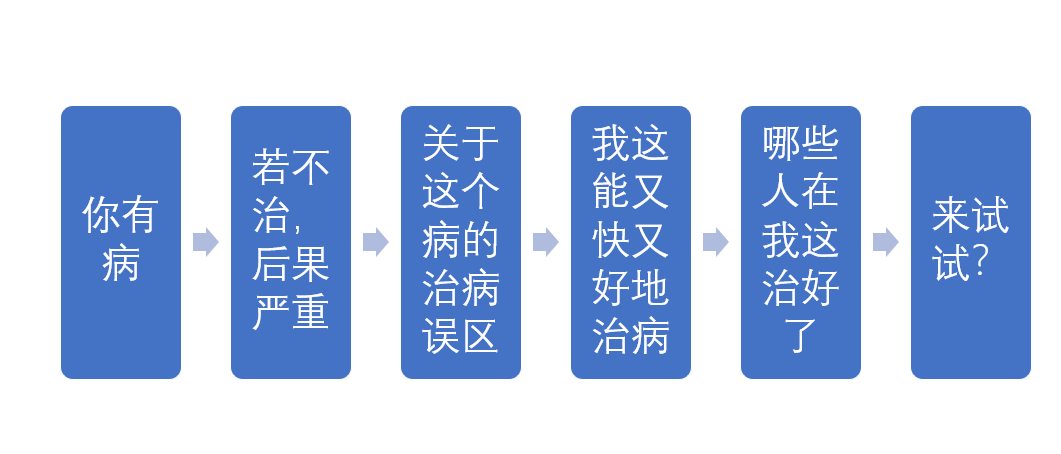 万能文案公式技巧（培训机构引流推广文案）