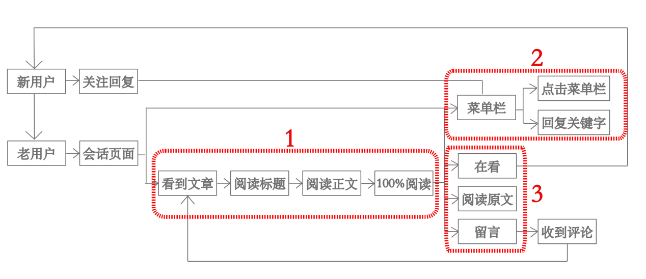 专业类公众号运营技巧（掌握这3点，做好公众号运营与高转化并不难）