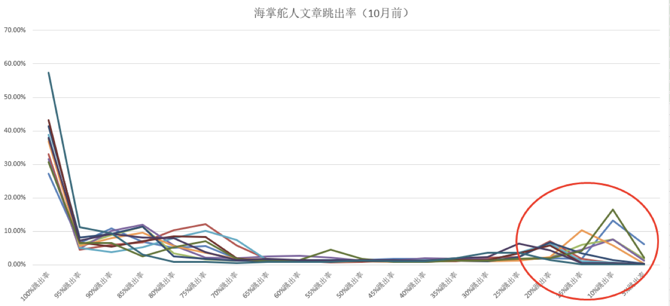 专业类公众号运营技巧（掌握这3点，做好公众号运营与高转化并不难）