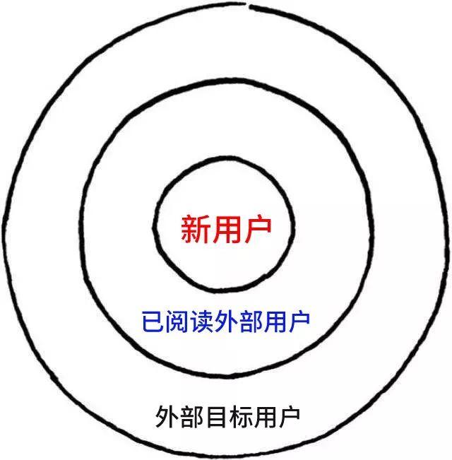 微信公众号涨粉策略（你至少得思考这3个问题）