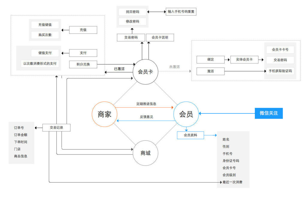公众号商城怎么设计（购物商城微信公众号交互设计）