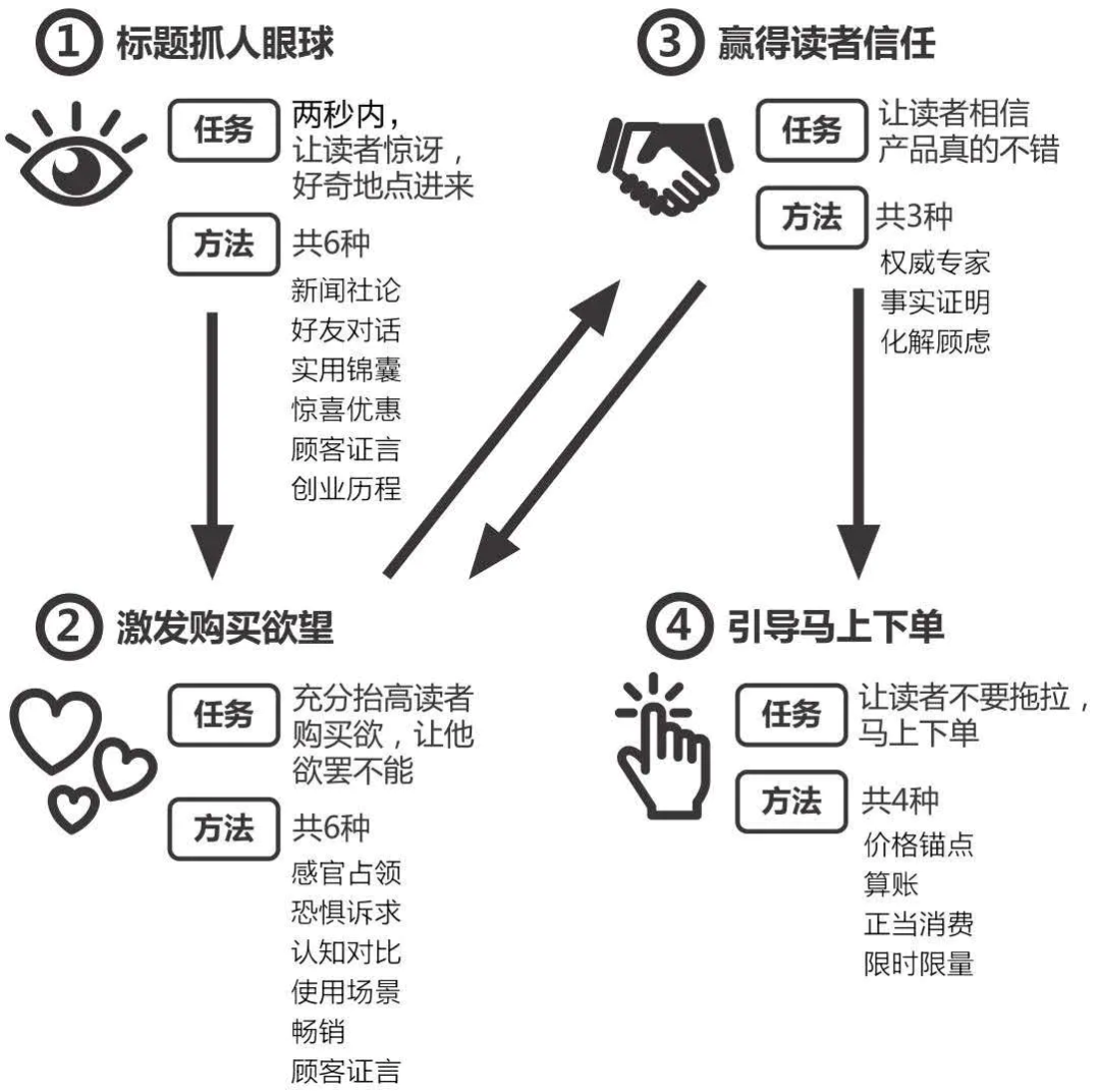 卖货文案怎么写?（爆款文案的标题，有哪些写作技巧）