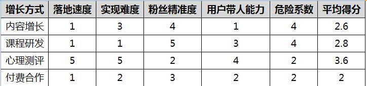 公众号用户增长的来源有哪些（处在成熟期的公众号，如何探索新的增长引擎）