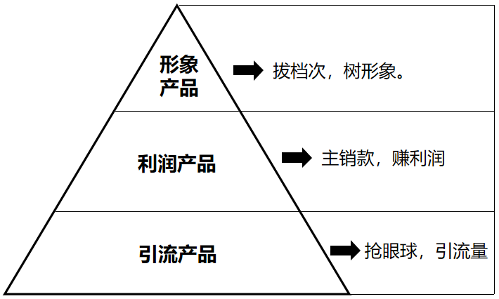 产品战略金字塔的顶端（产品分成三类是指什么）