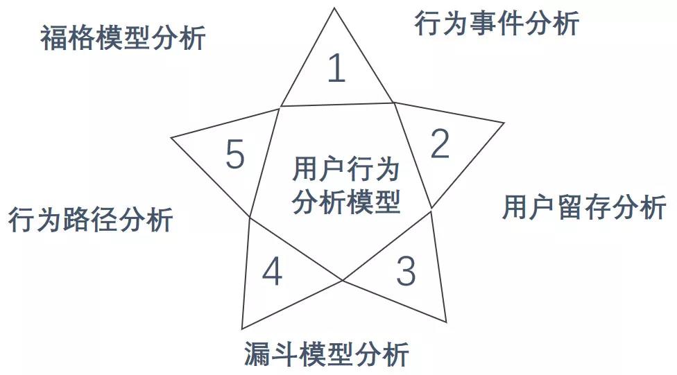用户行为分析主要包括哪些内容（流量增长的驱动模式）