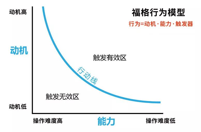 用户行为分析主要包括哪些内容（流量增长的驱动模式）