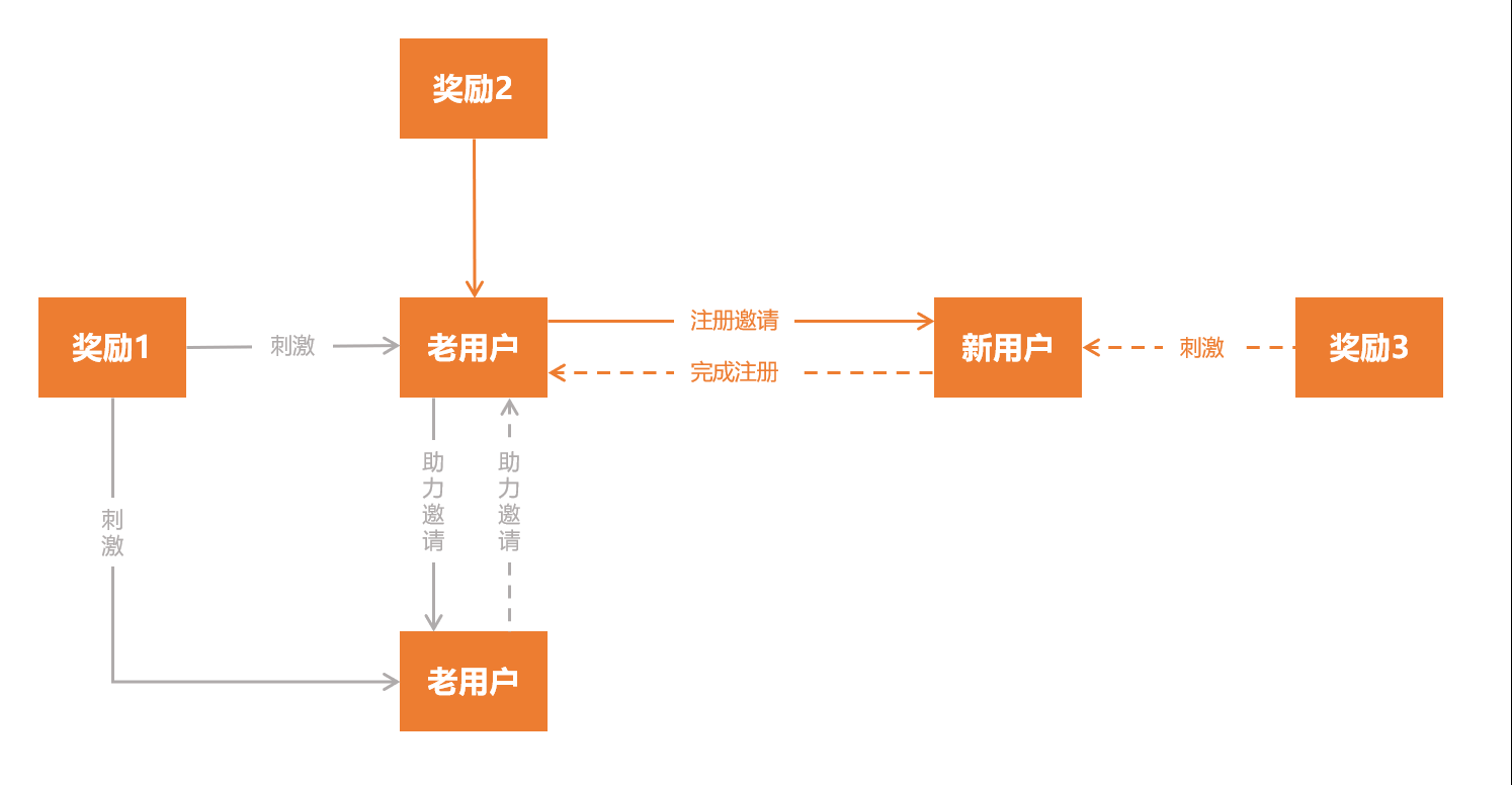 花小猪营销策略现状分析（社交裂变的模式有哪些）