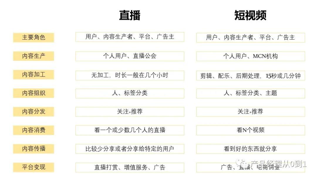 为什么点短视频都是直播（直播和短视频的优劣）