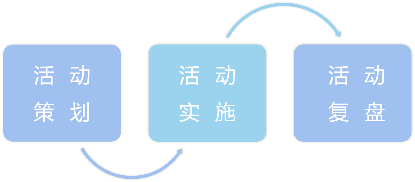 如何高效执行营销活动（活动运营的性质有哪些）