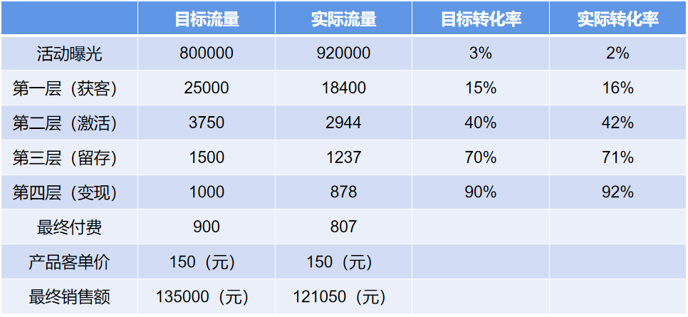 如何高效执行营销活动（活动运营的性质有哪些）
