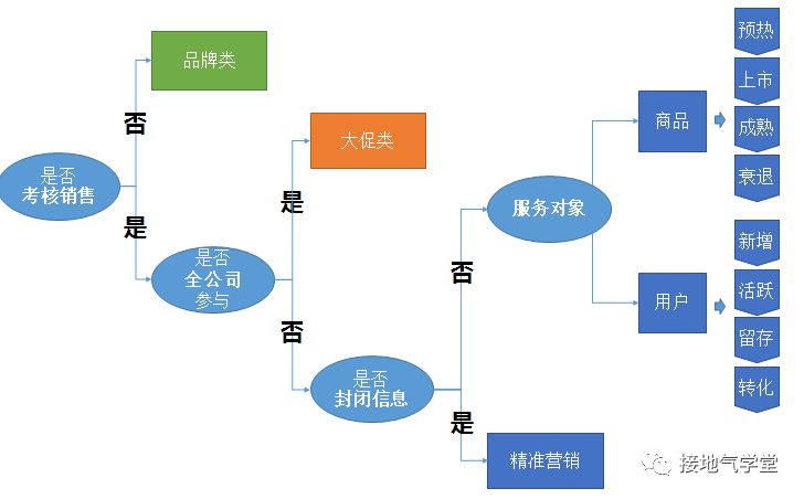 双十一促销活动分析（掌握营销活动基本类型和特点）