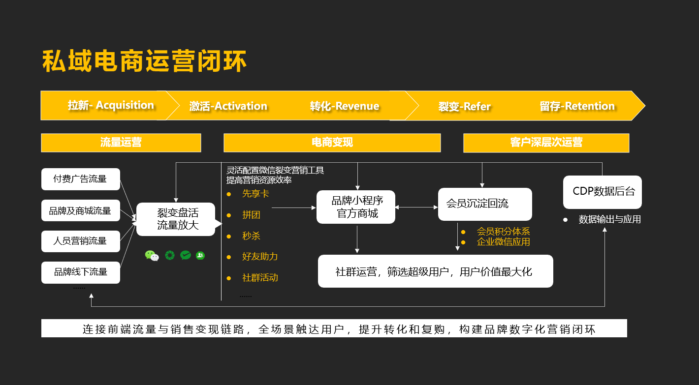 企业微信获客方式详解（微商城裂变分销）