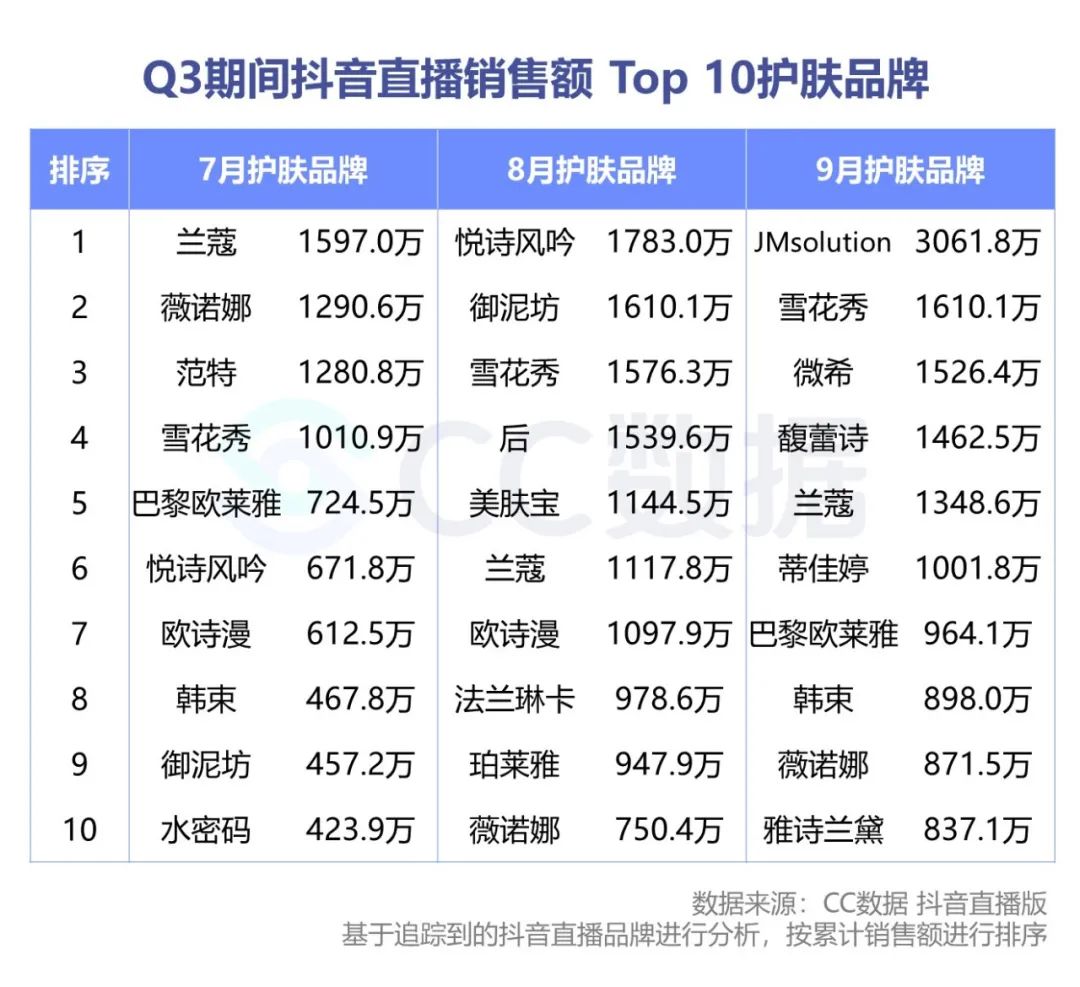 2020抖音美妆品牌销量数据分析（抖音短视频美妆电商分析案例）
