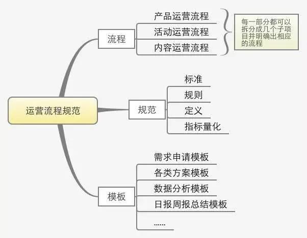 完整的运营推广方案步骤包括（设计思维的关键步骤）