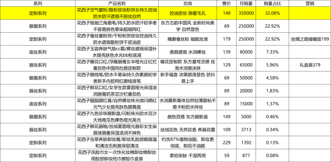 花西子品牌推广策略（关于过度解读的看法）