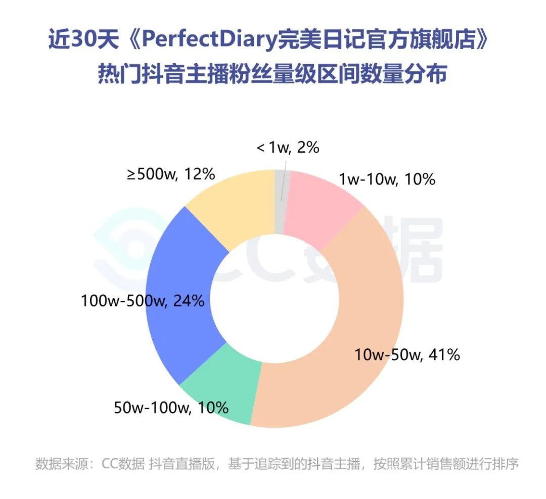 完美日记利用抖音营销策略(2020抖音美妆品牌销量数据分析)