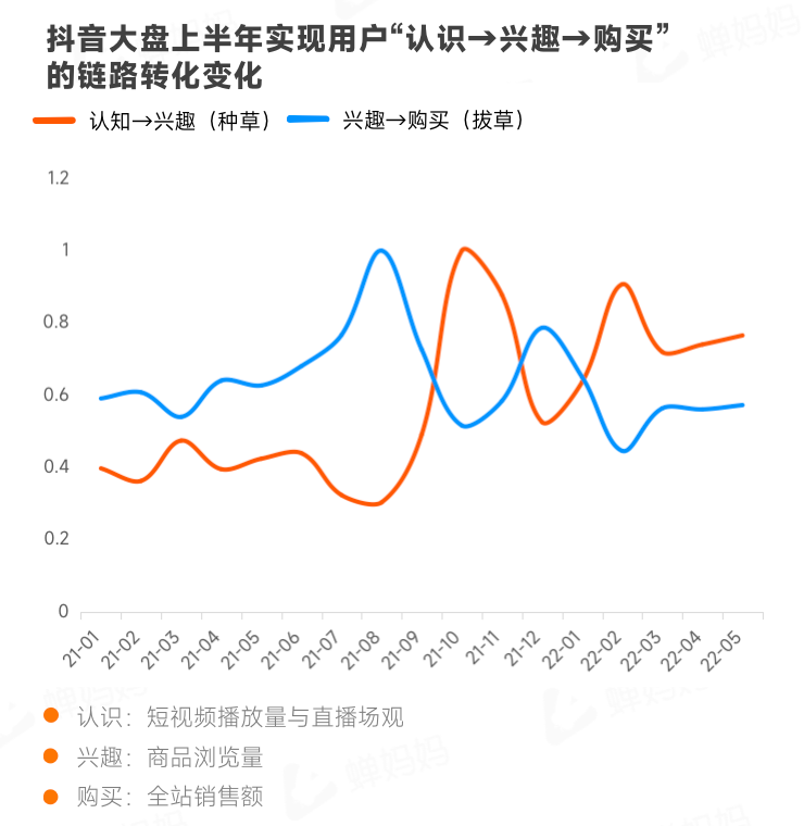 抖音电商生态发展报告（抖音电商2022上半年行业报告出炉）