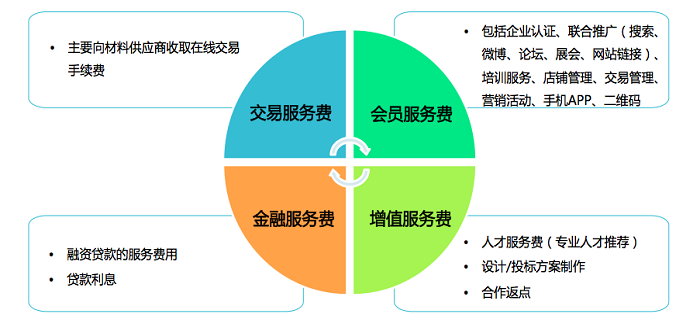 B2G是指什么的电子商务模式（b2g的盈利模式有哪些）