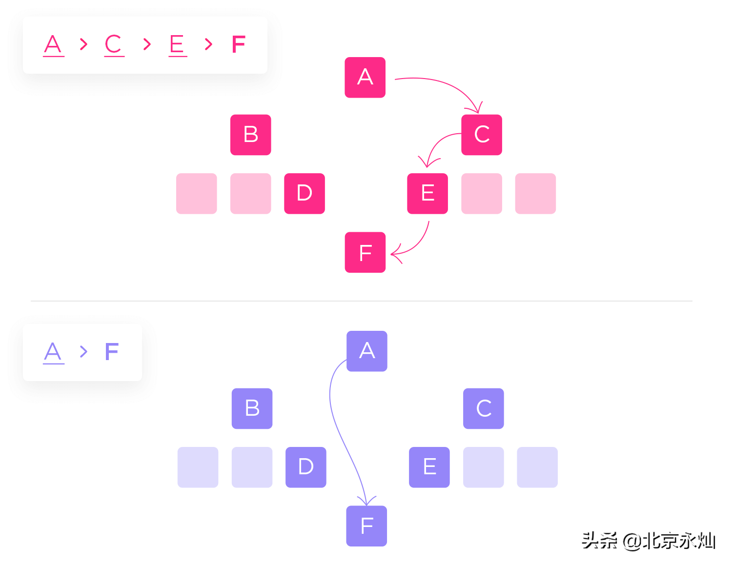 面包屑导航关键词要有（什么叫面包屑导航）