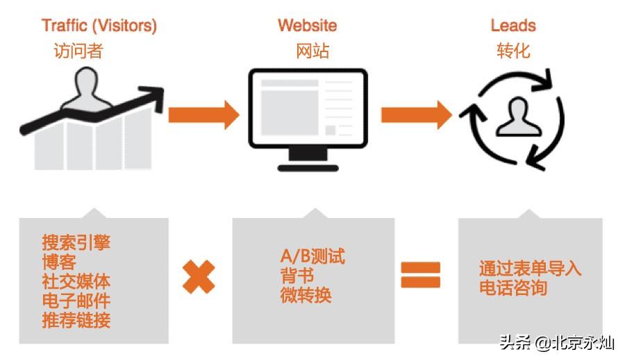公司网站的开发策略（什么是潜在客户的特征）