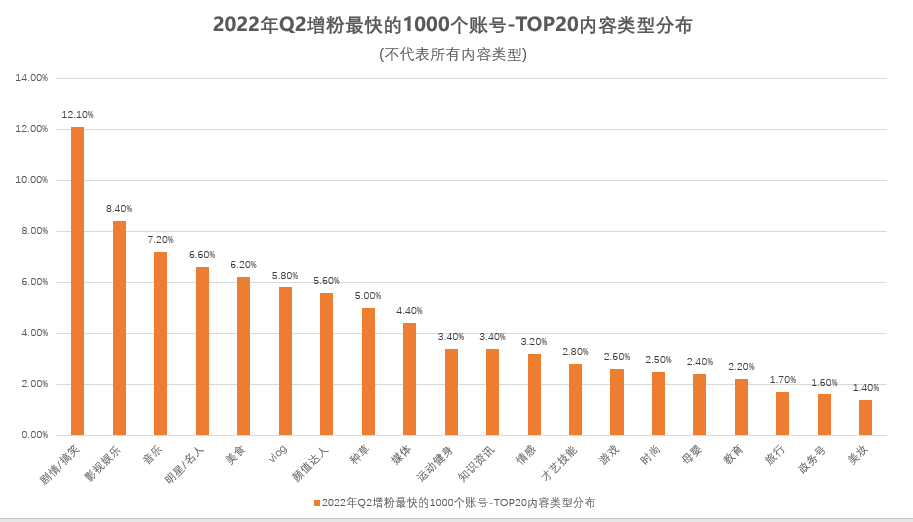 2022抖音涨粉最快的账号（盘点2022二季度增粉最快的一千个抖音账号）