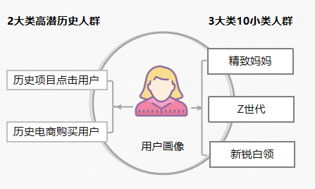 自己的用户画像怎么做（天天都在说的用户画像到底该如何构建？）