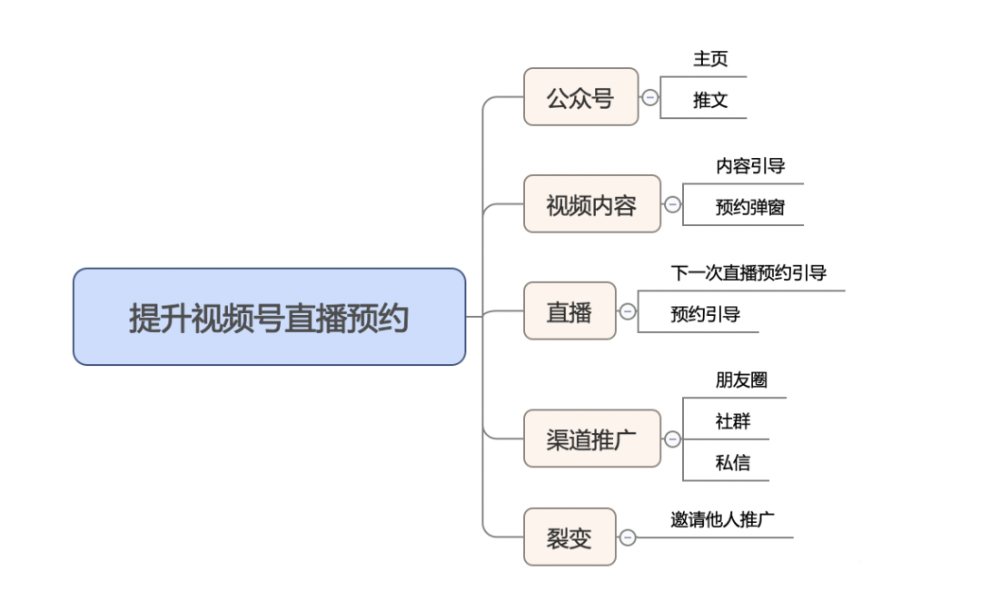 视频号直播预约的作用是什么（5个技巧，提升视频号直播预约量）
