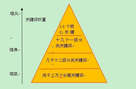 网站关键词布局的策略和技巧（网站整体关键词如何布局）