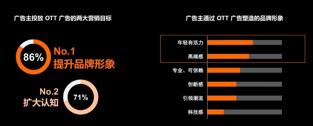大屏业务主要有哪几种业务模式ott（OTT大屏营销的新看板）