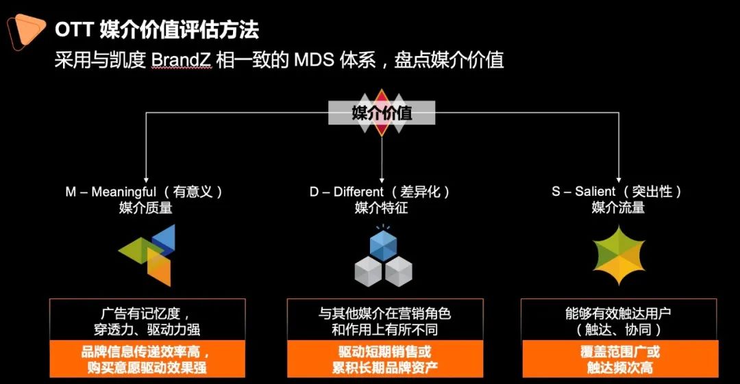 大屏业务主要有哪几种业务模式ott（OTT大屏营销的新看板）