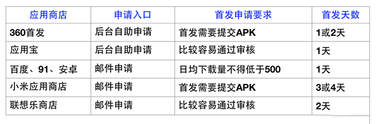 手机应用商店app推广费用？（App推广之应用市场首发）