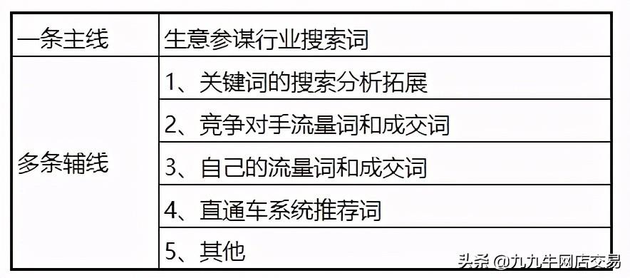 网店运营关键词分类（关键词分析的目的是什么）