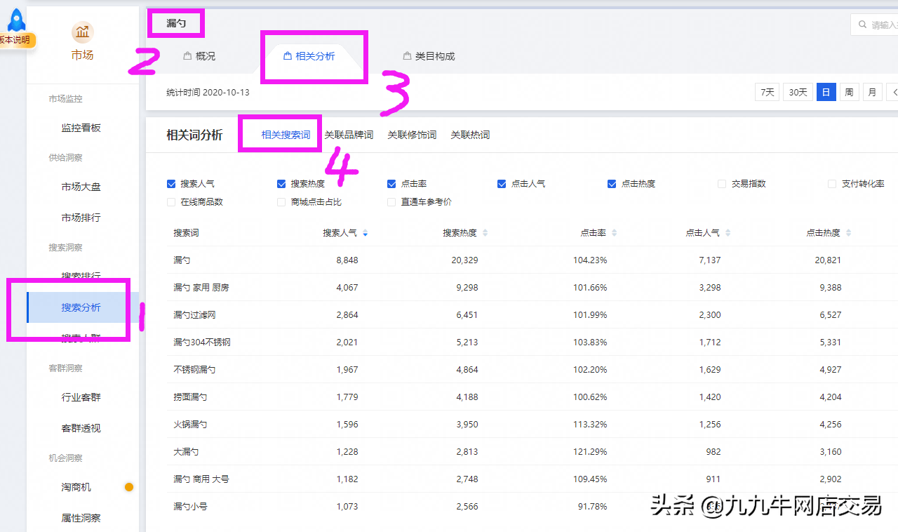 网店运营关键词分类（关键词分析的目的是什么）