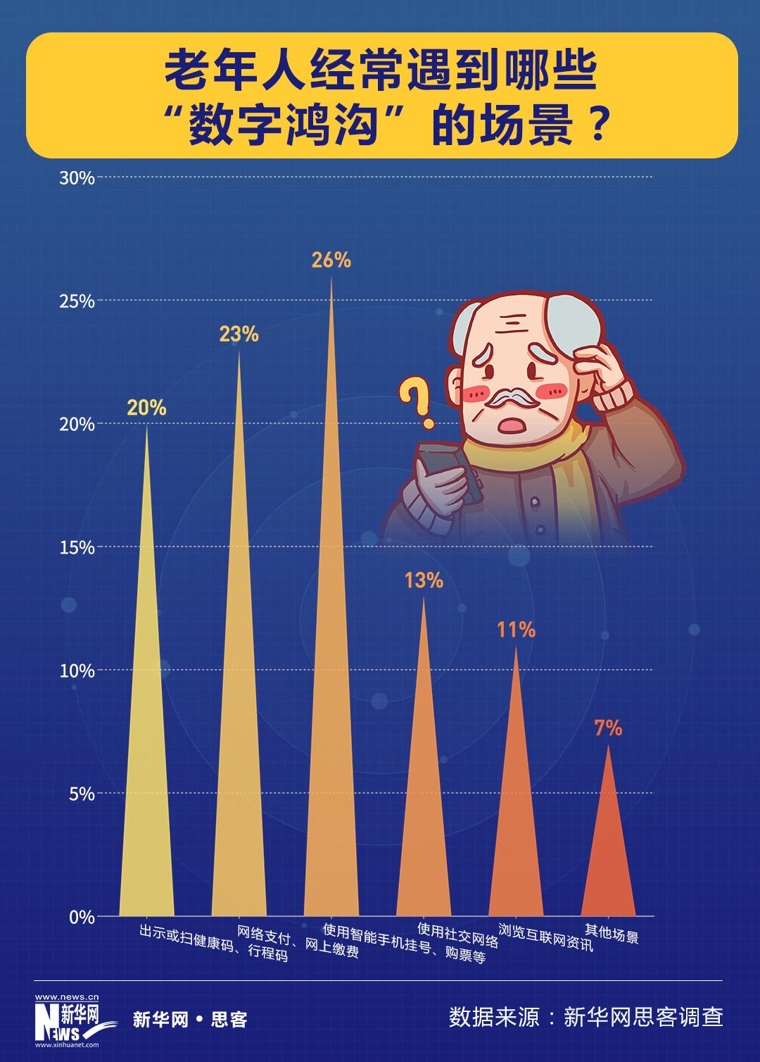 老年人不应该被数字时代抛弃（老年人数字鸿沟原因和对策）